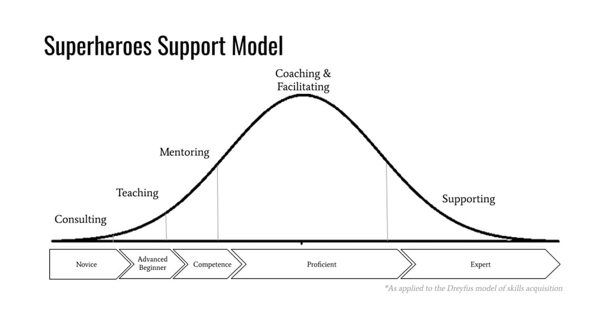 The Superheroes Support Model: a hand-drawn bell curve over the five Dreyfus skill stages from Novice to Expert, with the Scrum Master's stance labelled along the curve — Consulting, Teaching, Mentoring, Coaching & Facilitating at the peak, and Supporting.