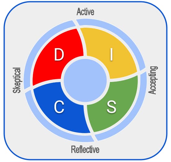 Graphic explaining the DISC assessment.