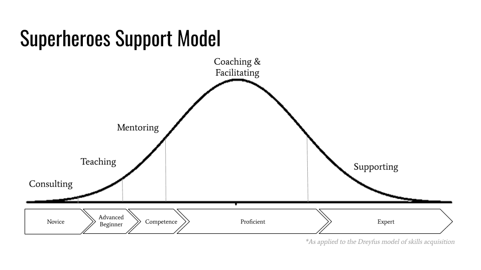 The Superheroes Support Model: a bell curve over the Dreyfus skill stages from Novice to Expert. The Scrum Master's stance moves along the curve — Consulting at novice, Teaching at advanced beginner, Mentoring at competence, Coaching & Facilitating at the proficient peak, and Supporting at expert.